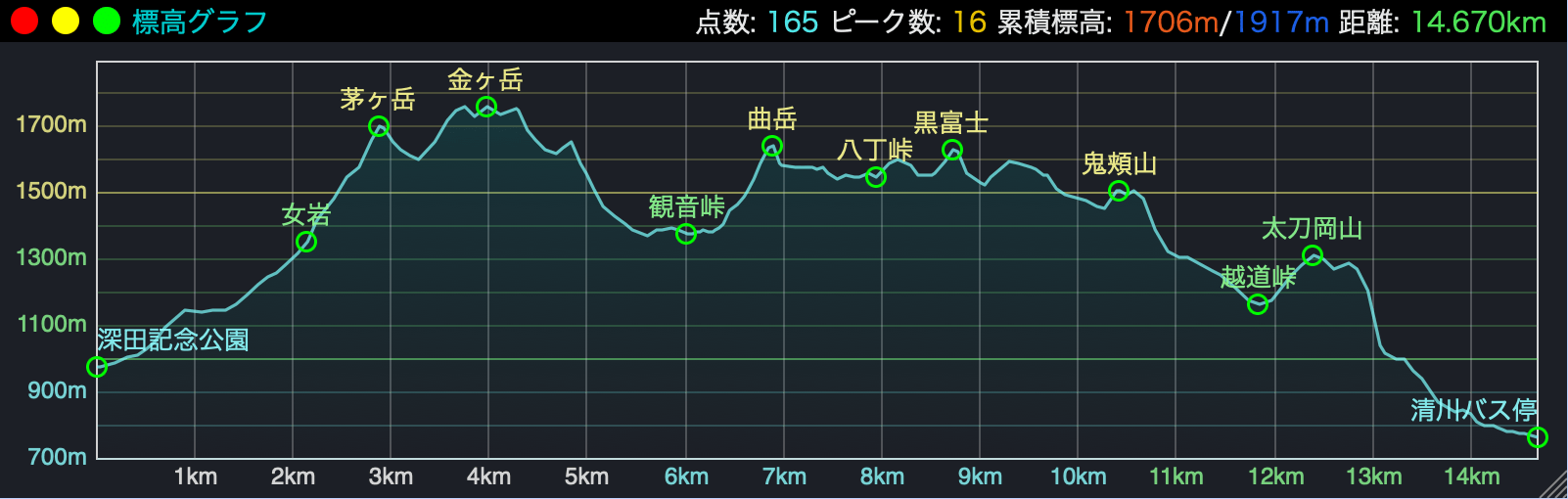 標高グラフ